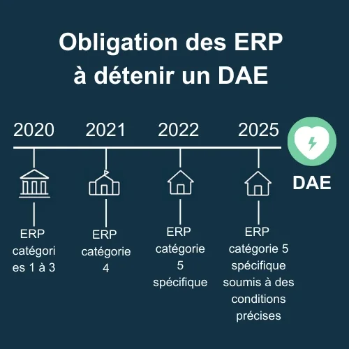 obligations des ERP à détenir un DAE